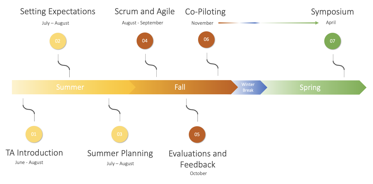 TA Engagement Timeline